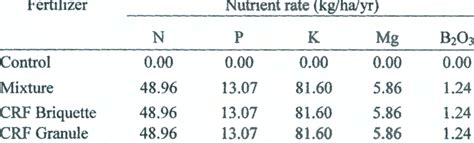 Fertilizer 101: Nutrients and Rates