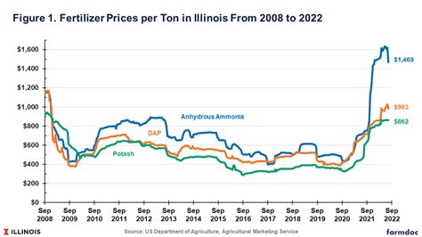 Fertilizer Prices: A Comprehensive Analysis and Outlook