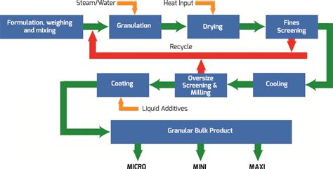 Fertilizer Production: