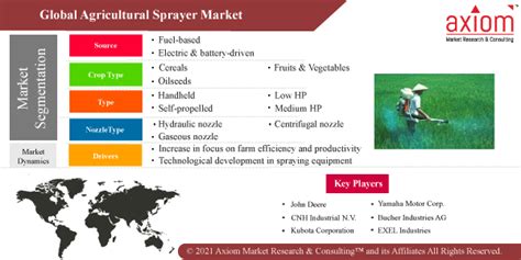 Fertilizer Sprayer Market Overview