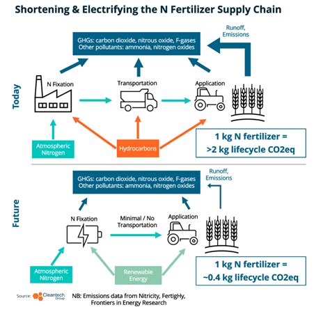 Fertilizer Supply: A Crucial 7,000-Ton Industry in Need of Innovation