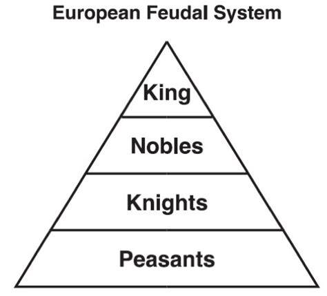 Feudalism: World History AP Definition