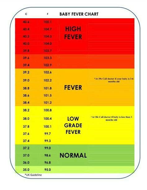 Fever Severity Chart