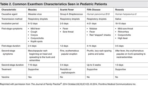 Fever for 4 Days then Rash: A Comprehensive Guide to Diagnosis and Treatment