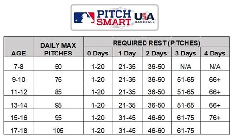 Fhsaa Pitch Count Chart