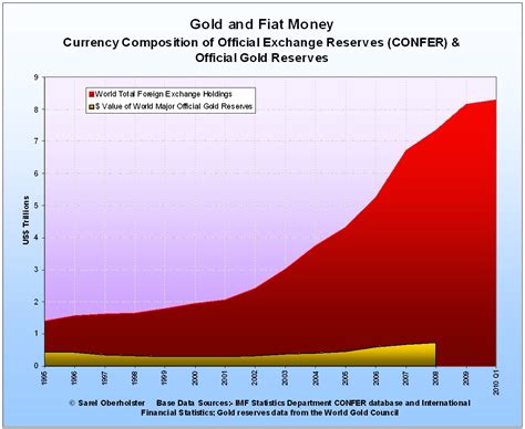 Fiat Currency Reserves: