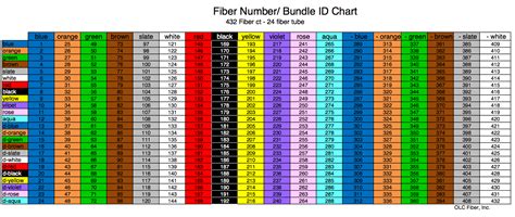 Fiber Color Coding Chart