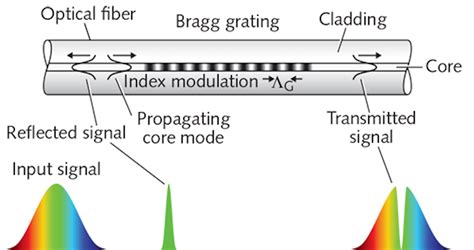 Fiber-Bragg Gratings: