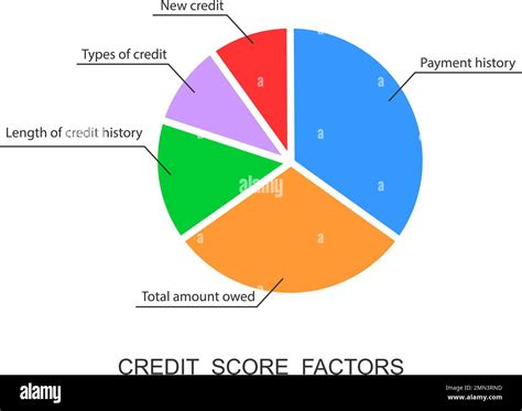 Fico Credit Score Pie Chart