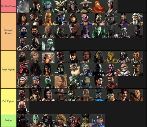 Fictional Characters Power Level: 10,000+ Characters Ranked