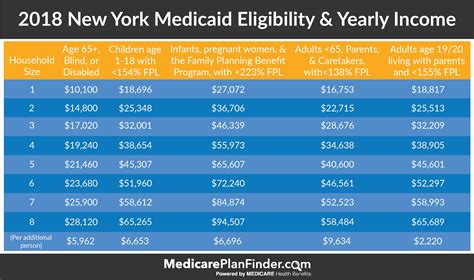 Fidelis Medicaid Eligibility Income Chart
