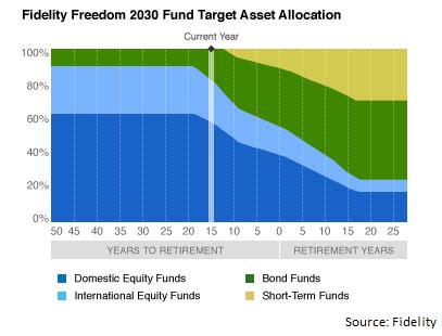 Fidelity 2030 Fund: A Vision for the Next Decade