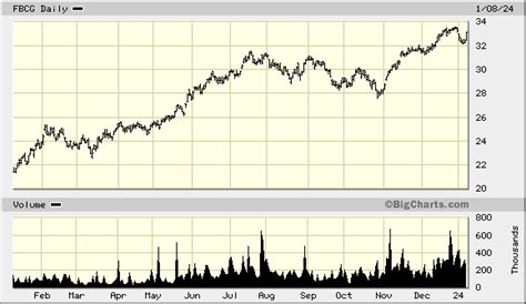 Fidelity Blue Chip Growth Stock Price: A Detailed Analysis