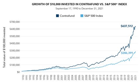 Fidelity Contra Fund Stock: A Comprehensive Guide for 10X Returns