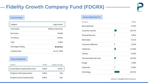 Fidelity Growth and Income Fund: A Long-Term Investment Option