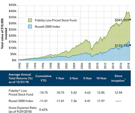 Fidelity Low Priced Stock FLPSX: A Comprehensive Guide