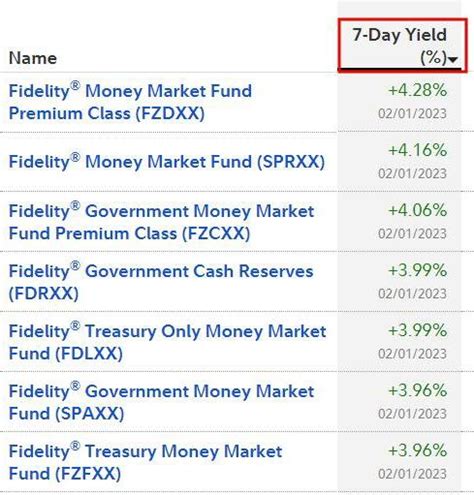 Fidelity Money Market Fund: A Secure and High-Yielding Investment