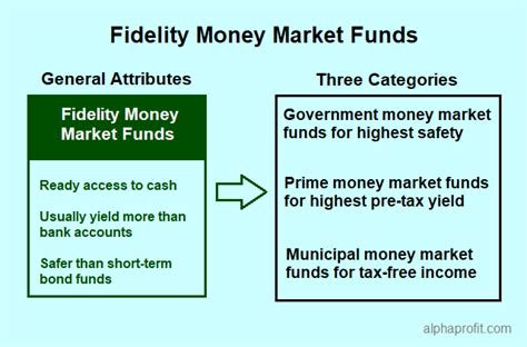 Fidelity Money Market Rates: Competitive Returns in a Changing Market