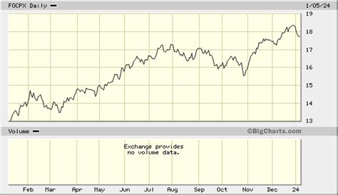 Fidelity OTC Stock Price: A Comprehensive Analysis