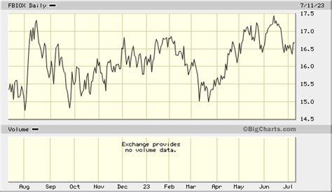 Fidelity Select Biotechnology Stock Price: A Comprehensive Analysis