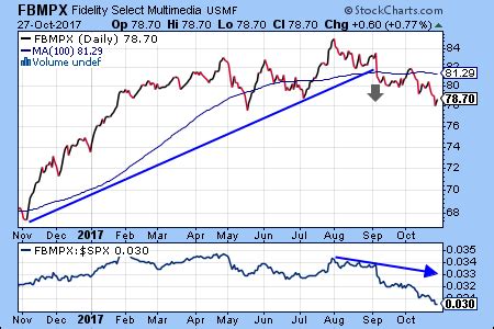 Fidelity Select Defense and Aerospace: Analyzing a Powerhouse Fund