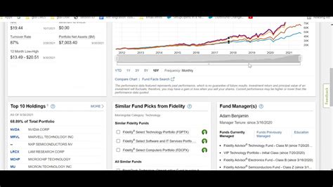 Fidelity Select Semiconductor Fund: A Potent Investment for Your Portfolio