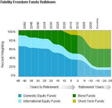 Fidelity Target Date Fund 2065: Charting a Course Towards Retirement Success