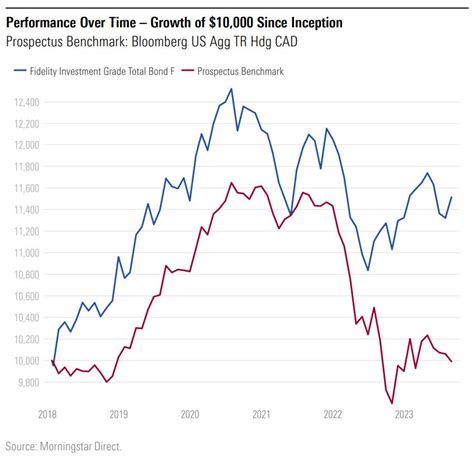 Fidelity Total Bond Fund: A Morningstar Analysis