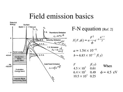 Field Emission in Vacuum Microelectronics PDF