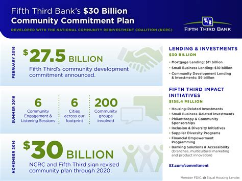 Fifth Third Bancorp: A Comprehensive Overview