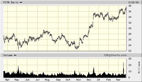 Fifth Third Bancorp Stock Price: A Detailed Analysis