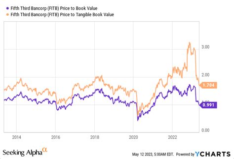 Fifth Third Stock: A Comprehensive Analysis