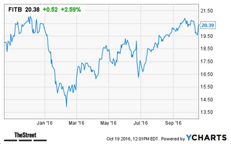 Fifth Third Stock Price: A Comprehensive Guide