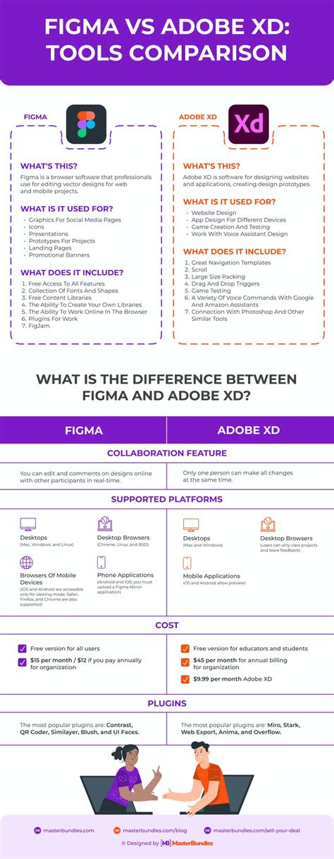 Figma vs Adobe XD: The Duel of the Design Titans