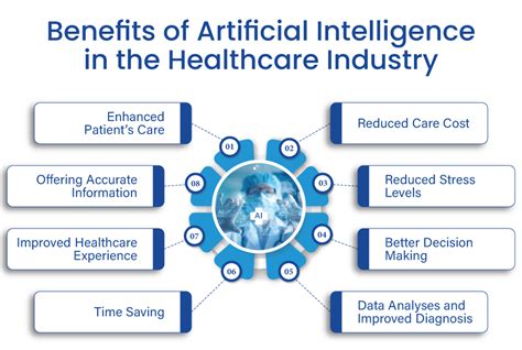 Figure 1: AI in Healthcare: Potential Benefits