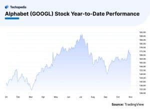 Figure 1: Alphabet Stock Performance 2022