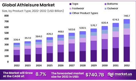 Figure 1: Global Athleisure Market Growth