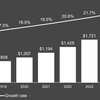 Figure 1: Global Smart City Market Growth