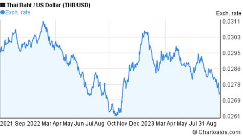 Figure 1: Historical Exchange Rates between the Thai Baht and the US Dollar