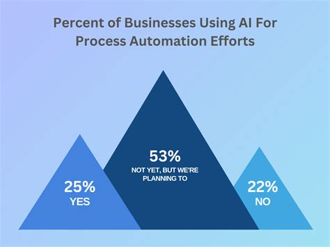 Figure 1: Percentage of Software Developers Using AI Tools