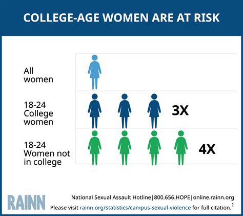 Figure 1: Prevalence of Sexual Assault in College Women