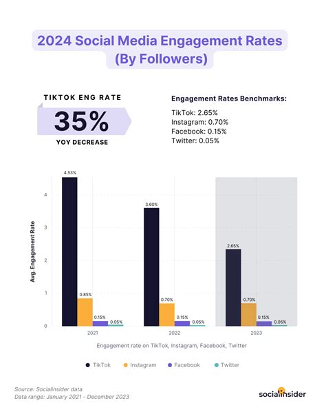 Figure 1: Social media video engagement statistics