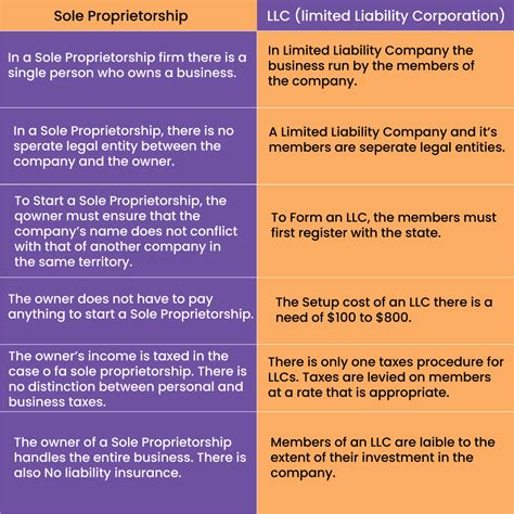 Filing Status: Deciding Between Sole Proprietorship and LLC