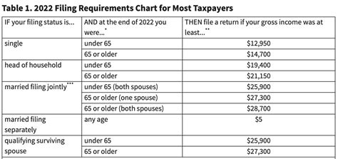 Filing Status Chart
