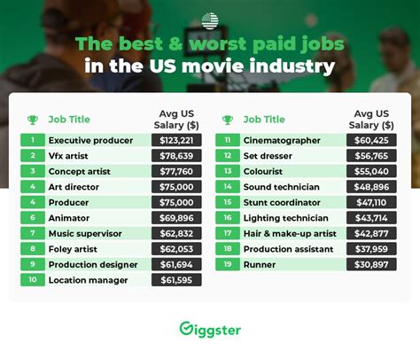 Film Salaries: