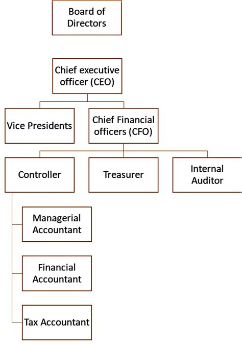 Finance Department Hierarchy Chart