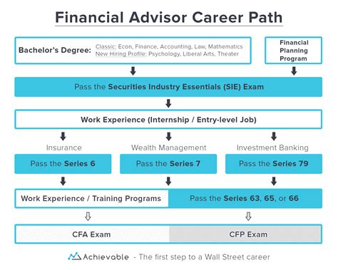Financial Advisor Career Path
