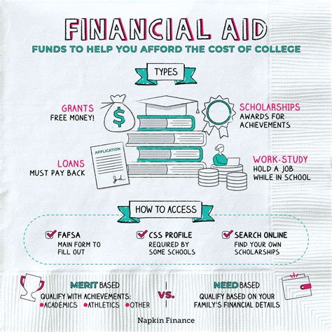 Financial Aid:
