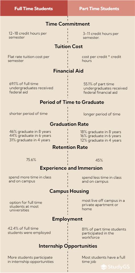 Financial Aid: Full-Time vs. Part-Time