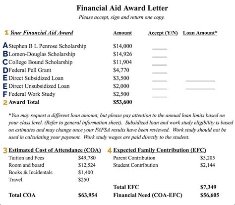 Financial Aid Award Letter Sample: Understanding Your Award